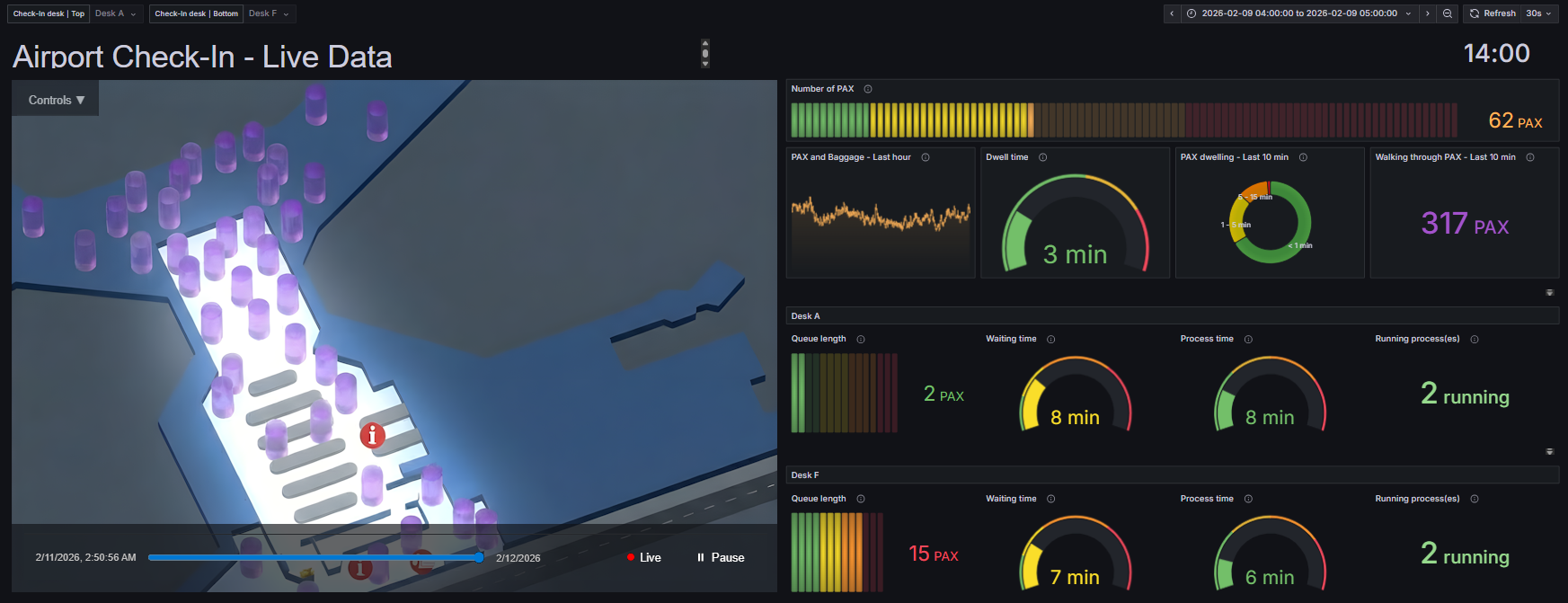 Q-INSIGHTS™ crowd flow analytics dashboard showing real-time passenger dwell time, queue length and process monitoring