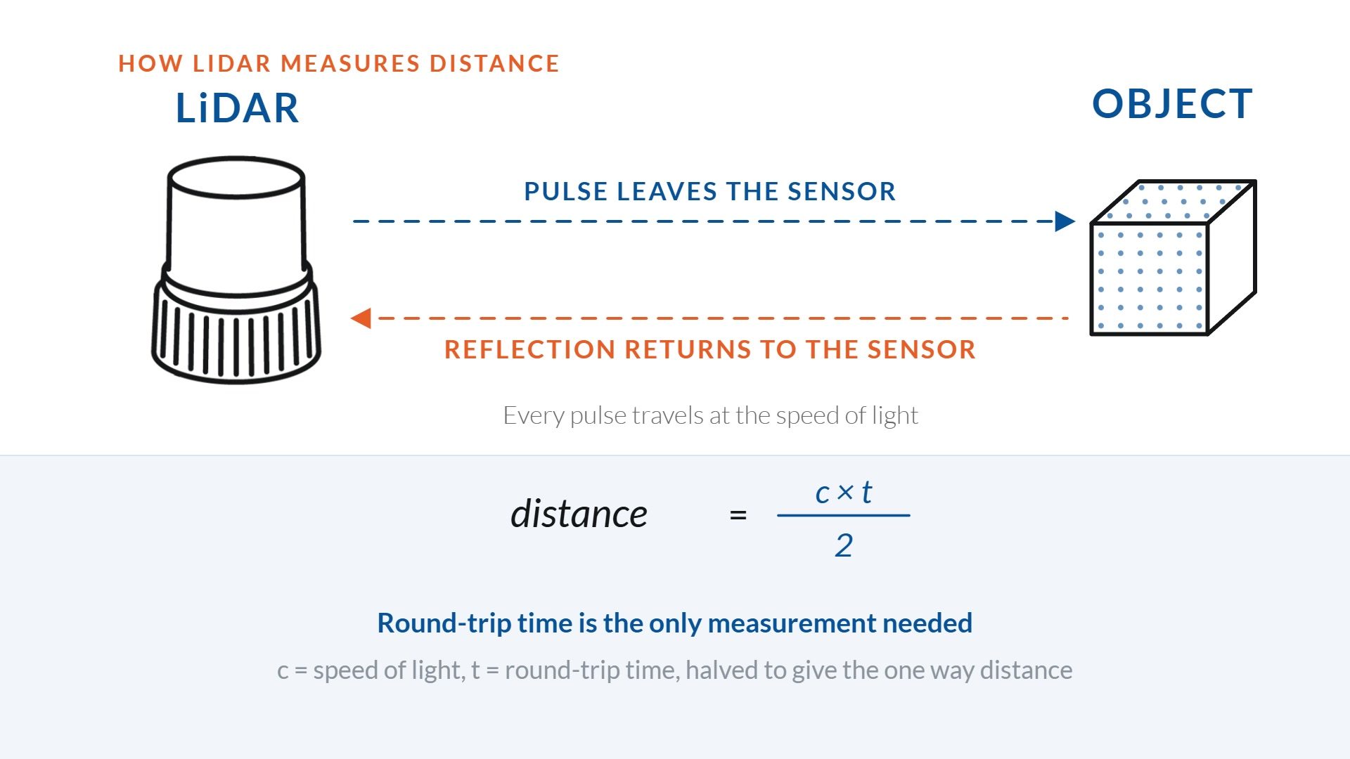 Diagram of a LiDAR sensor emitting a laser pulse to an object and receiving the reflection, with the formula distance equals the speed of light times round-trip time, divided by two
